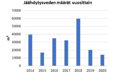 Vähä-Tiilijärven vuosien 2019-20 lämpötilamittausten tulokset